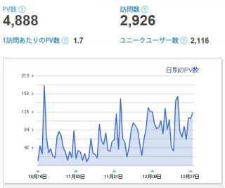 歳の最後の日にこのブログのアクセス数について晒す